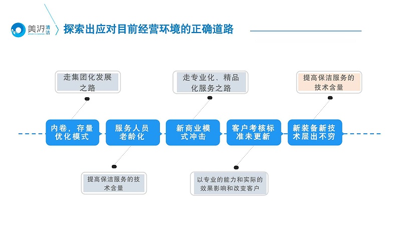 北京保潔公司, 美汐清潔